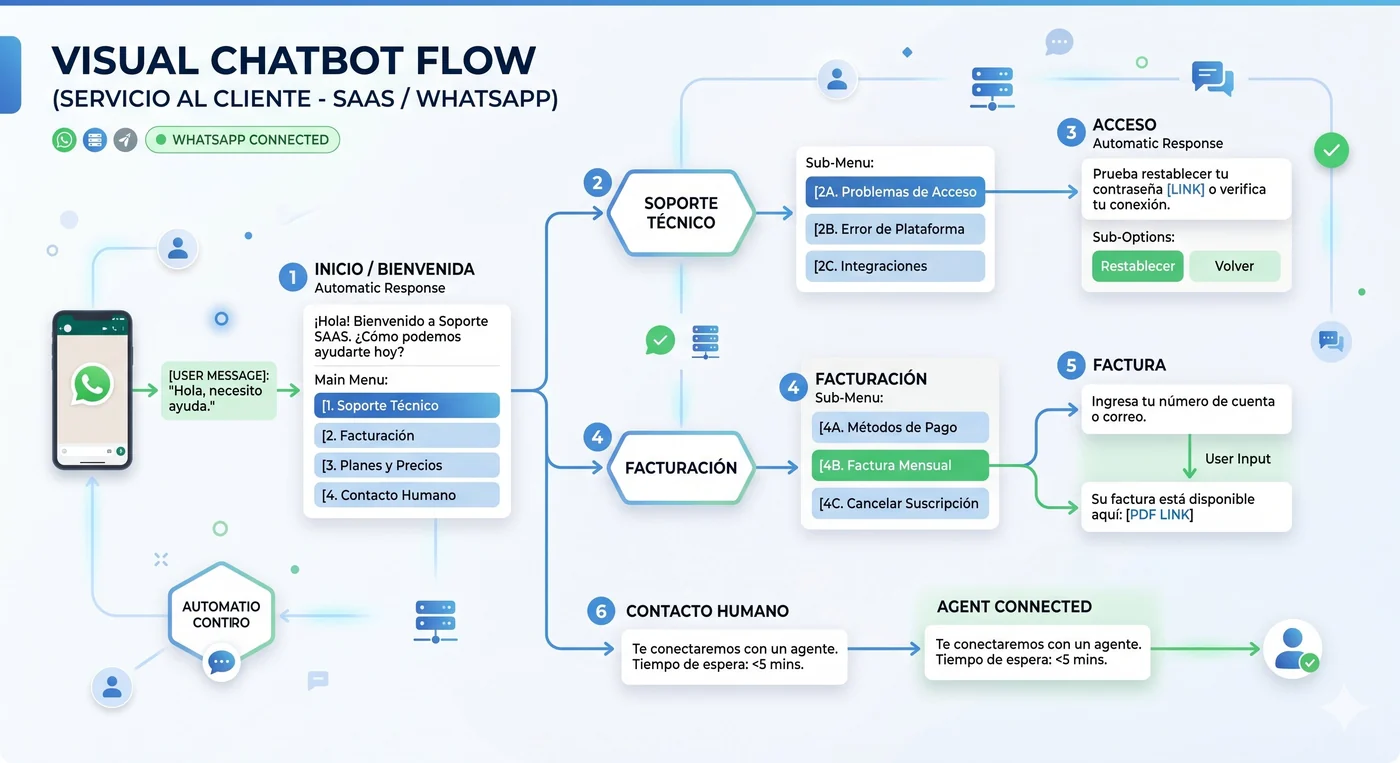 Chatbot Autorespuestas MailerTurbo